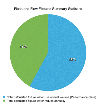 Chart showing water usage