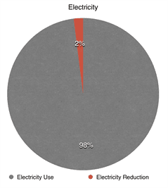 Chart showing electricity 