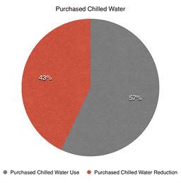 Chart showing purchased chilled water