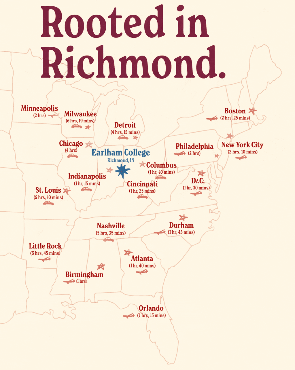 Illustrated map of the eastern United States titled “Rooted in Richmond.” Earlham College in Richmond, Indiana is marked at the center. Nearby and major cities are labeled with approximate travel times from Earlham College, shown by car or airplane icons. Driving times include Indianapolis (1 hour 15 minutes), Cincinnati (1 hour 25 minutes), Columbus (1 hour 40 minutes), Chicago (4 hours), Detroit (4 hours 15 minutes), St. Louis (5 hours 10 minutes), Nashville (5 hours 35 minutes), Milwaukee (6 hours 19 minutes), Little Rock (3 hours 45 minutes), and Birmingham (3 hours). Flight times include Boston (2 hours 25 minutes), New York City (2 hours 10 minutes), Philadelphia (2 hours), Washington, D.C. (1 hour 30 minutes), Durham (1 hour 45 minutes), Atlanta (1 hour 40 minutes), Orlando (2 hours 15 minutes), and Minneapolis (2 hours). A sidebar lists restaurants around Richmond, Indiana.